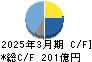 淀川製鋼所 キャッシュフロー計算書 2025年3月期