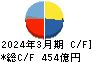 コナミグループ キャッシュフロー計算書 2024年3月期