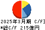 Ｊ－オイルミルズ キャッシュフロー計算書 2025年3月期