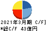 ハークスレイ キャッシュフロー計算書 2021年3月期 ハークスレイ キャッシュフロー計算書 2021年3月期