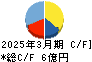 ハチバン キャッシュフロー計算書 2025年3月期