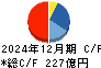 ＭｏｎｏｔａＲＯ キャッシュフロー計算書 2024年12月期