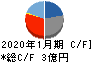 新都ホールディングス キャッシュフロー計算書 2020年1月期 新都ホールディングス キャッシュフロー計算書 2020年1月期