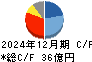 オーナンバ キャッシュフロー計算書 2024年12月期