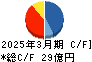 丸紅建材リース キャッシュフロー計算書 2025年3月期