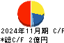 プロディライト キャッシュフロー計算書 2024年11月期