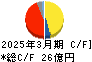 昭和パックス キャッシュフロー計算書 2025年3月期