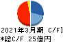 ヤマウラ キャッシュフロー計算書 2021年3月期