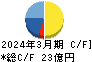 大和自動車交通 キャッシュフロー計算書 2024年3月期