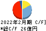 ポプラ キャッシュフロー計算書 2022年2月期 ポプラ キャッシュフロー計算書 2022年2月期