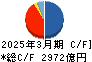 クレディセゾン キャッシュフロー計算書 2025年3月期