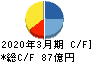 日本トムソン キャッシュフロー計算書 2020年3月期