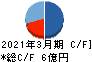 フレクト キャッシュフロー計算書 2021年3月期 フレクト キャッシュフロー計算書 2021年3月期