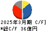 ＰＥＧＡＳＵＳ キャッシュフロー計算書 2025年3月期
