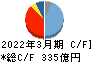 千代田化工建設 キャッシュフロー計算書 2022年3月期