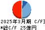 フォーカスシステムズ キャッシュフロー計算書 2025年3月期