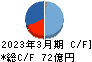 東洋証券 キャッシュフロー計算書 2023年3月期