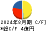 アクアライン キャッシュフロー計算書 2024年8月期