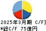 東リ キャッシュフロー計算書 2025年3月期