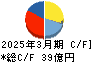ファインシンター キャッシュフロー計算書 2025年3月期