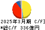 ニッスイ キャッシュフロー計算書 2025年3月期