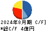 トリプルアイズ キャッシュフロー計算書 2024年8月期