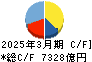 関西電力 キャッシュフロー計算書 2025年3月期