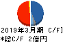 ジーネクスト キャッシュフロー計算書 2019年3月期 ジーネクスト キャッシュフロー計算書 2019年3月期