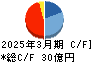 ブルドックソース キャッシュフロー計算書 2025年3月期