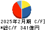平和堂 キャッシュフロー計算書 2025年2月期