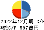 日本ハム キャッシュフロー計算書 2022年12月期