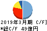 アイコム キャッシュフロー計算書 2019年3月期 アイコム キャッシュフロー計算書 2019年3月期