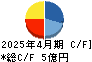 ベルグアース キャッシュフロー計算書 2025年4月期