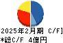 スターシーズ キャッシュフロー計算書 2025年2月期 スターシーズ キャッシュフロー計算書 2025年2月期