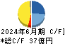 サクサ キャッシュフロー計算書 2024年6月期 サクサ キャッシュフロー計算書 2024年6月期