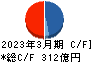 日本エスコン キャッシュフロー計算書 2023年3月期