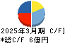 ゼネテック キャッシュフロー計算書 2025年3月期