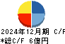 フレアス キャッシュフロー計算書 2024年12月期