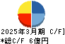 フレアス キャッシュフロー計算書 2025年3月期