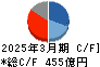 リンナイ キャッシュフロー計算書 2025年3月期