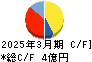 中央製作所 キャッシュフロー計算書 2025年3月期
