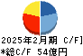 ＡＶＡＮＴＩＡ キャッシュフロー計算書 2025年2月期