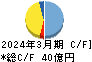ムサシ キャッシュフロー計算書 2024年3月期 ムサシ キャッシュフロー計算書 2024年3月期