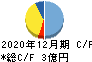 パワーソリューションズ キャッシュフロー計算書 2020年12月期 パワーソリューションズ キャッシュフロー計算書 2020年12月期