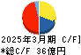 小松ウオール工業 キャッシュフロー計算書 2025年3月期