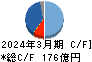 石原産業 キャッシュフロー計算書 2024年3月期