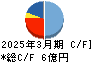 桜井製作所 キャッシュフロー計算書 2025年3月期