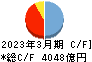 名古屋銀行 キャッシュフロー計算書 2023年3月期