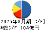 日伝 キャッシュフロー計算書 2025年3月期