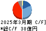 三栄コーポレーション キャッシュフロー計算書 2025年3月期